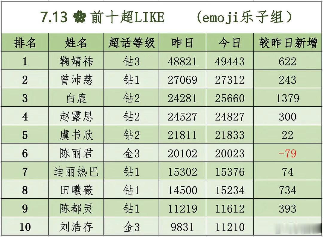 小🌸前十超LIKE：鞠婧祎、曾沛慈、白鹿、赵露思、虞书欣、陈丽君、迪丽热巴、田