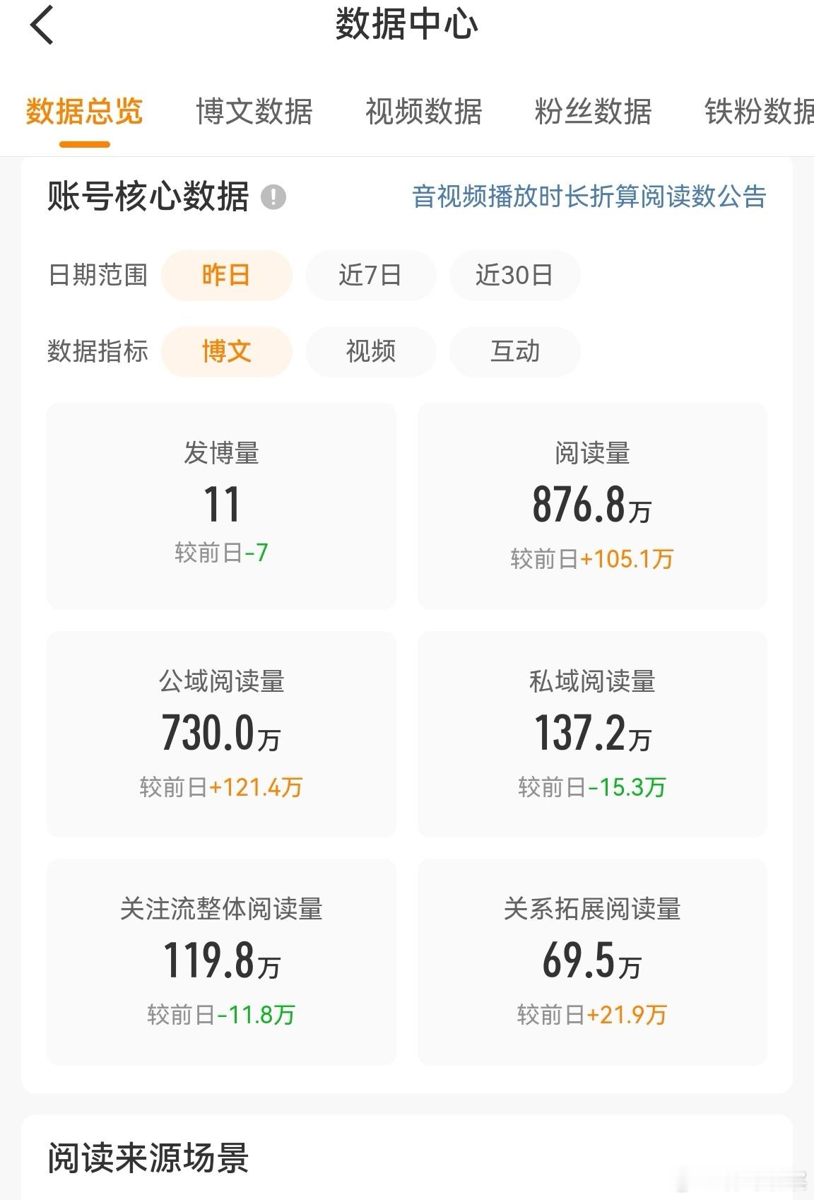 历时近一年，林哥微博数据终于回归正常了，昨天发了11条微博，阅读量破876万，近
