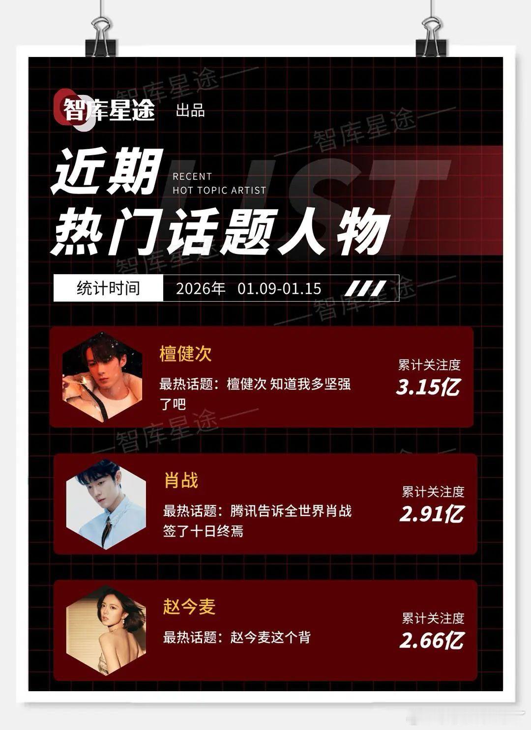 智库星途 近期热门话题人物统计时间 2026年0109-0115檀健次 肖战 赵