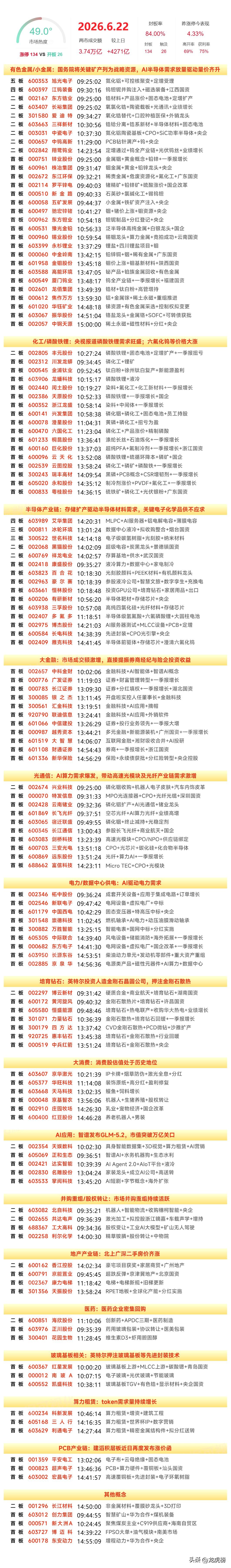 6月22日A股涨停复盘：大金融板块爆发，有色·锆、培育钻石、化工活跃
沪深两市成