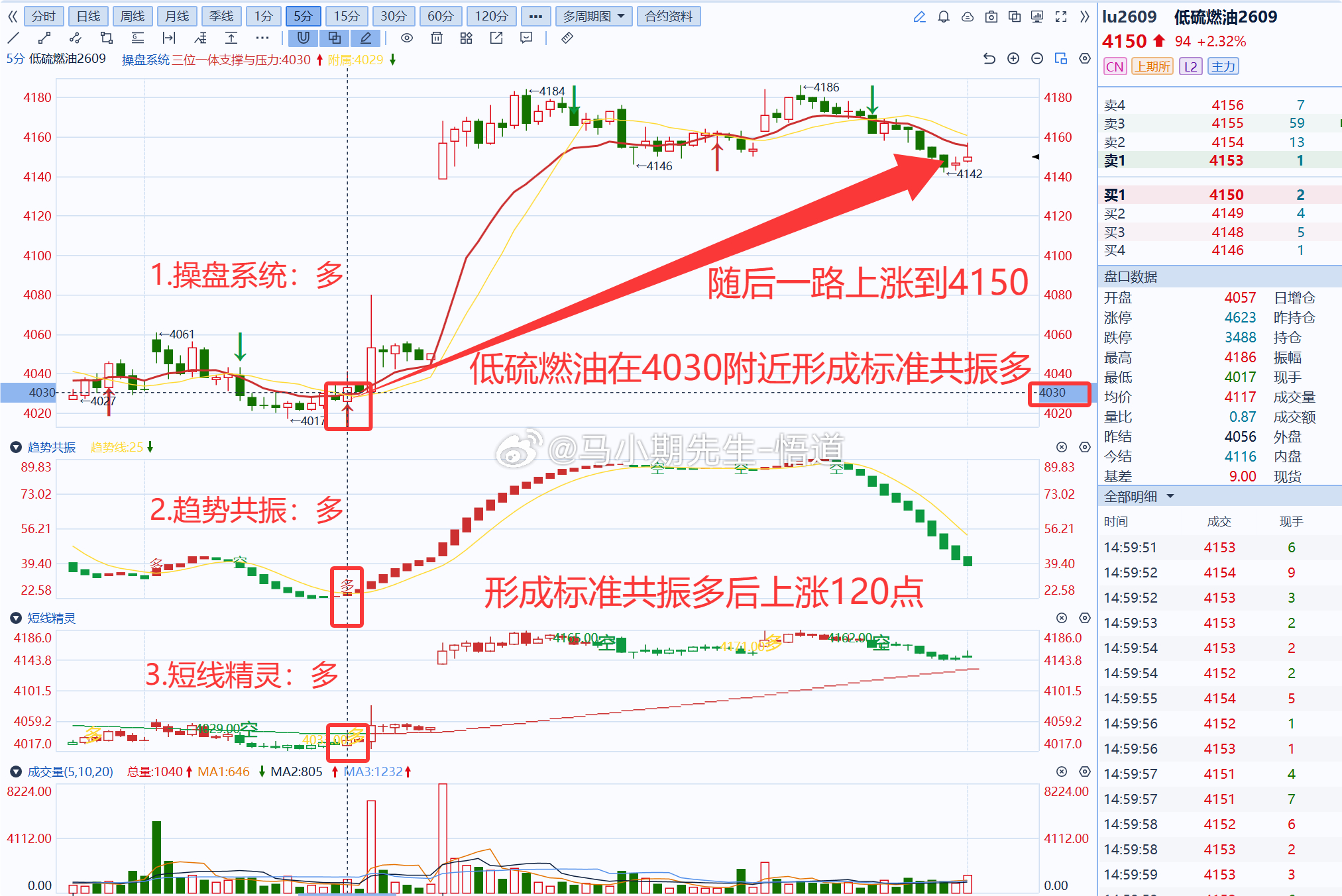 小马哥独研三位一体操盘信号系统：同时股方面：603538共振多后涨9%若使用操盘