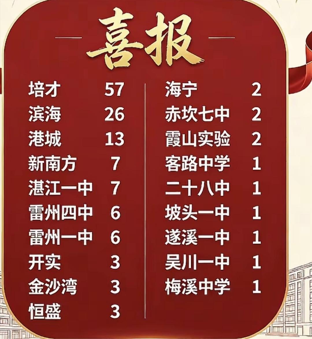 🔥 湛江一中卓越班录取结果出炉！雷州四校20人上榜，全城家长群炸锅了！

这两
