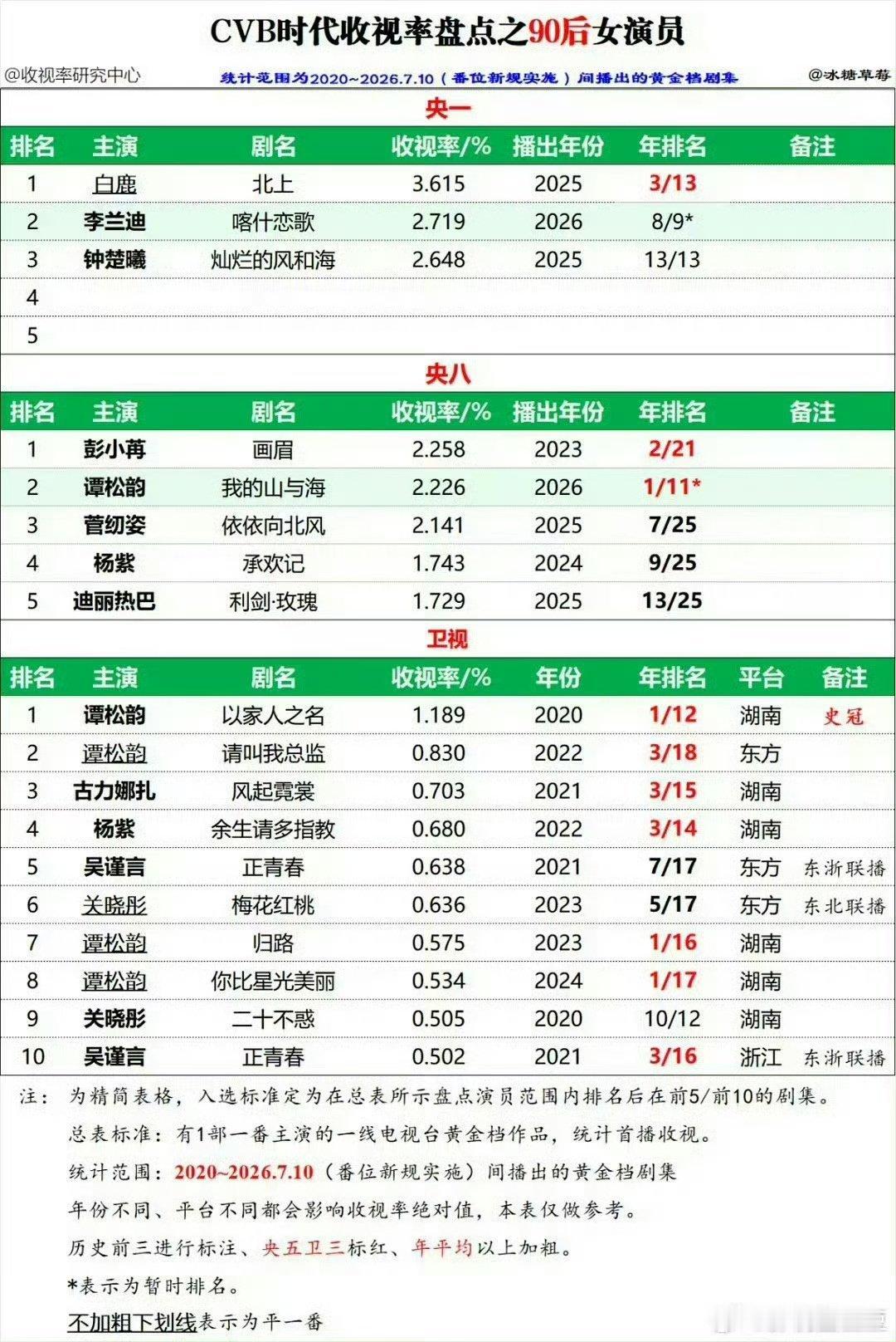 谭松韵白鹿粉丝谭松韵粉丝与粉丝近期因“CVB901”（90后女演员CVB收视率第