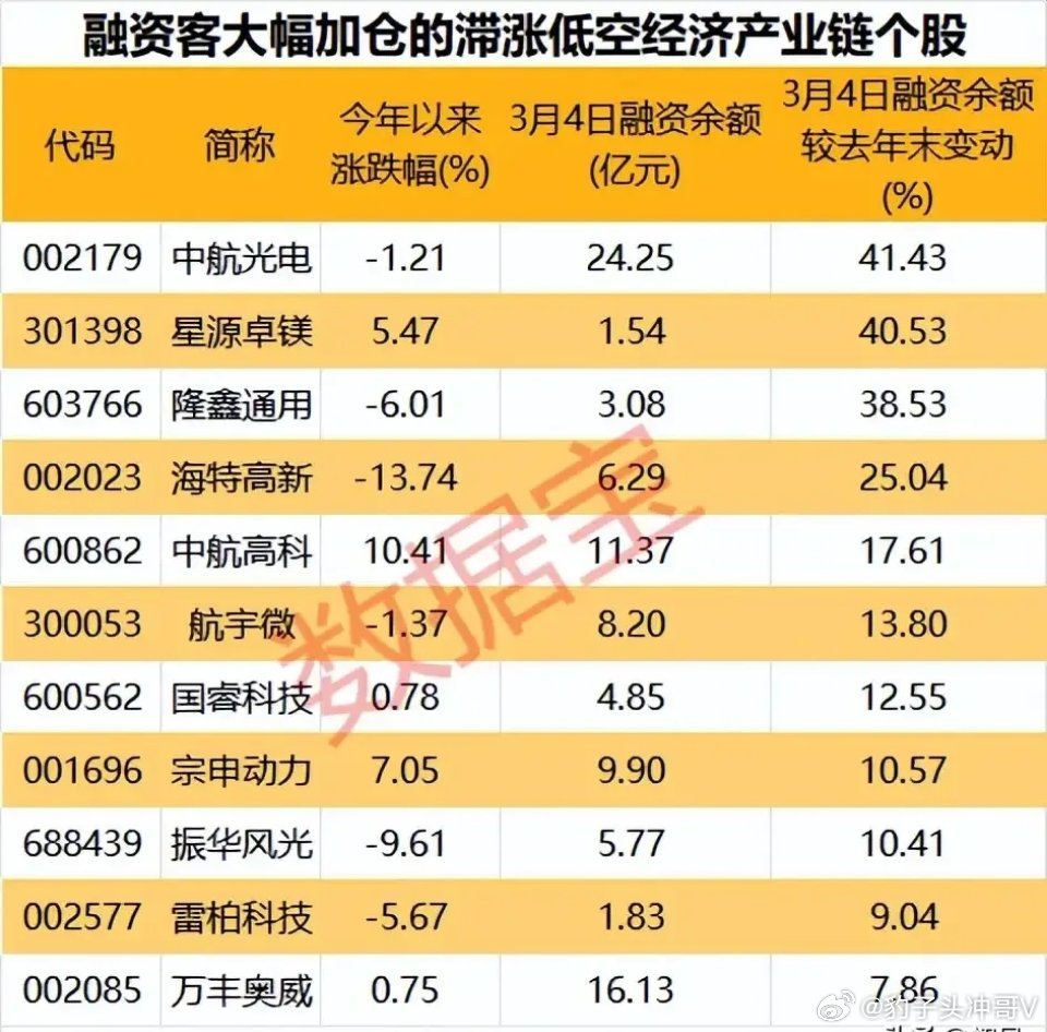 资金逆势加仓35%+！低空经济全产业链11只核心标的错配机遇低空经济作为新质生产