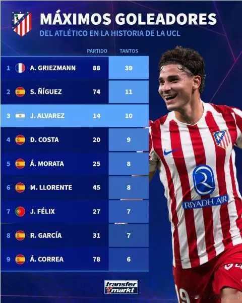 在今天凌晨进行的欧冠联赛阶段第5轮比赛中，马竞主场2-1击败国米，其中阿尔瓦雷斯