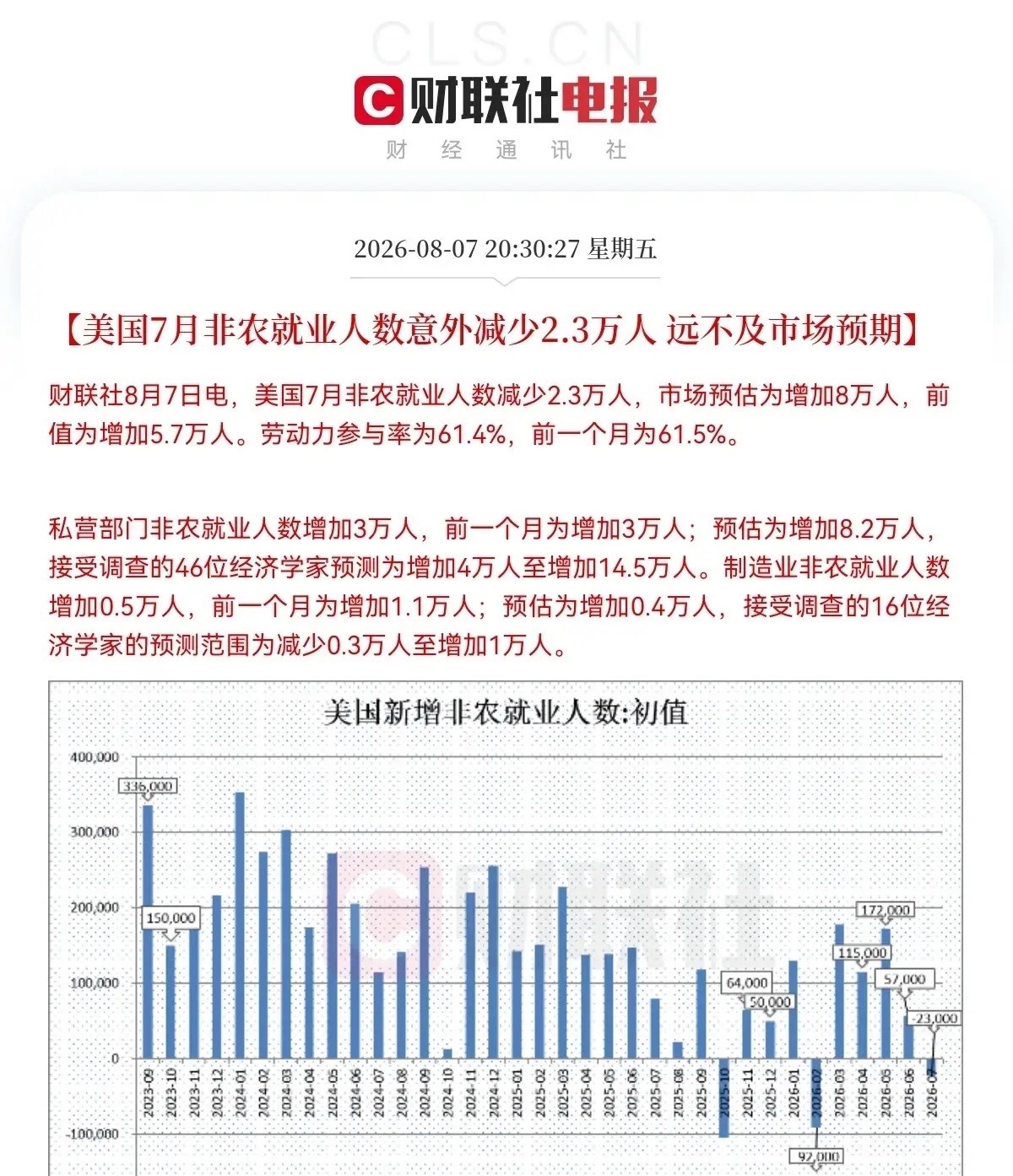 老美为了降息真的是不择手段了，非农数据反复改来改去，说到底这就是为特朗普量中期选