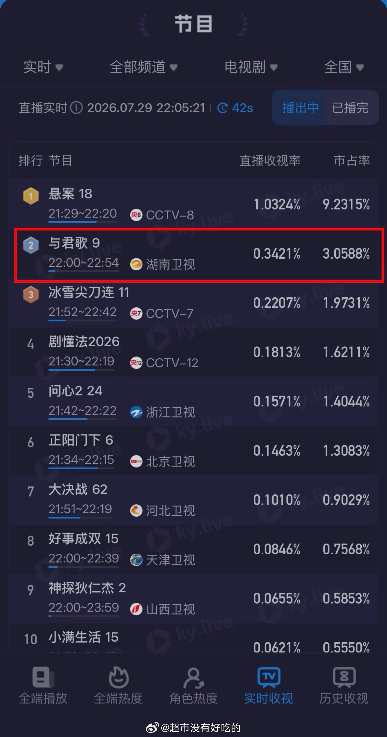 成毅《与君歌》第五日继续强势登顶卫视深夜档时段受限不减热度，好剧经得起反复回看成
