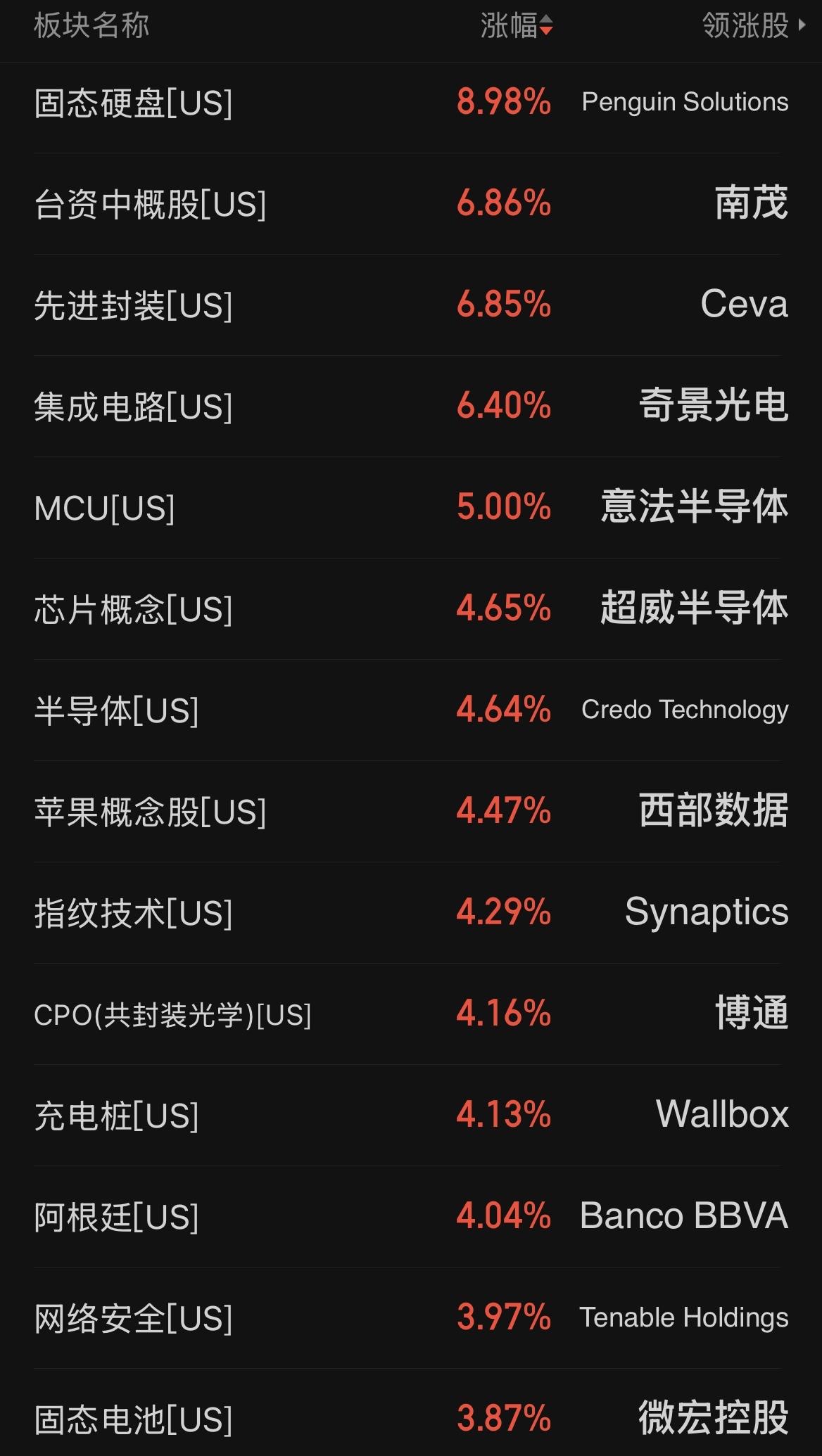 美股纳指大涨超1%，半导体概念卷土重来，半导体三倍做多大涨超14%，相关板块概念