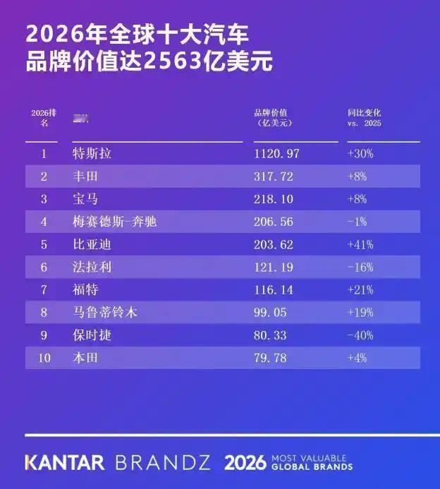 比亚迪跻身全球汽车品牌第五,中国唯一上榜车企！

被誉为“品牌界的奥斯卡”的Br