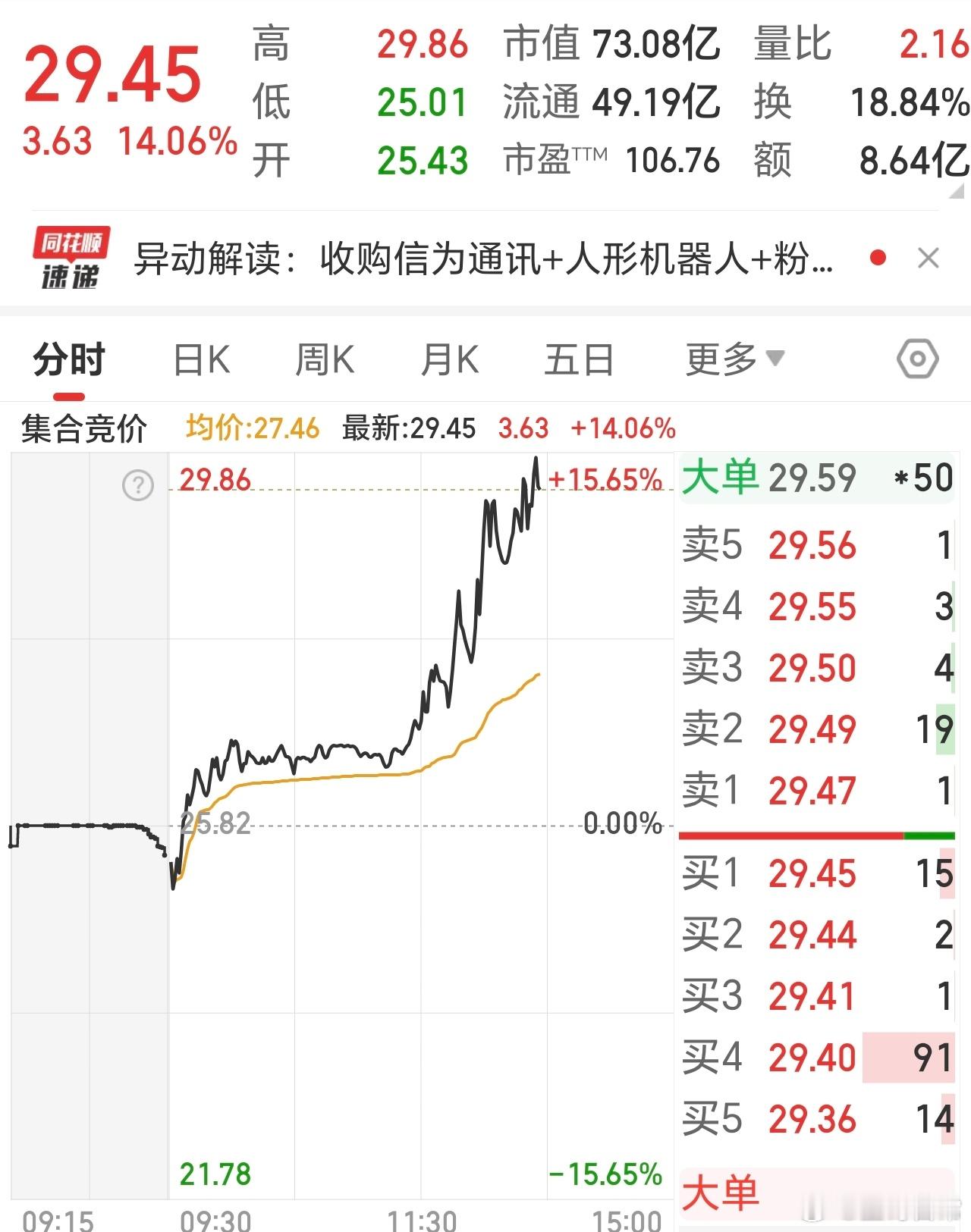 上周文章的海，有点强呀，冲20点涨停的节奏。 
