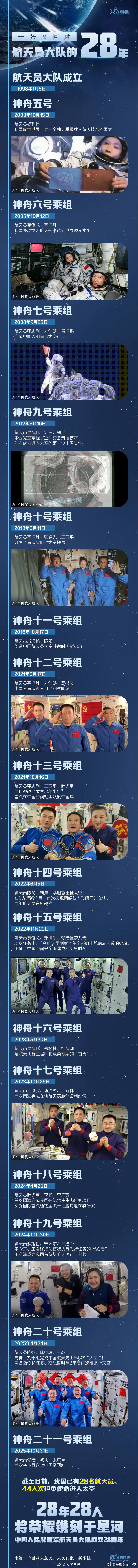 【今天，祝中国航天员大队28岁生日快乐】1998年的今天，中国人民解放军航天员大