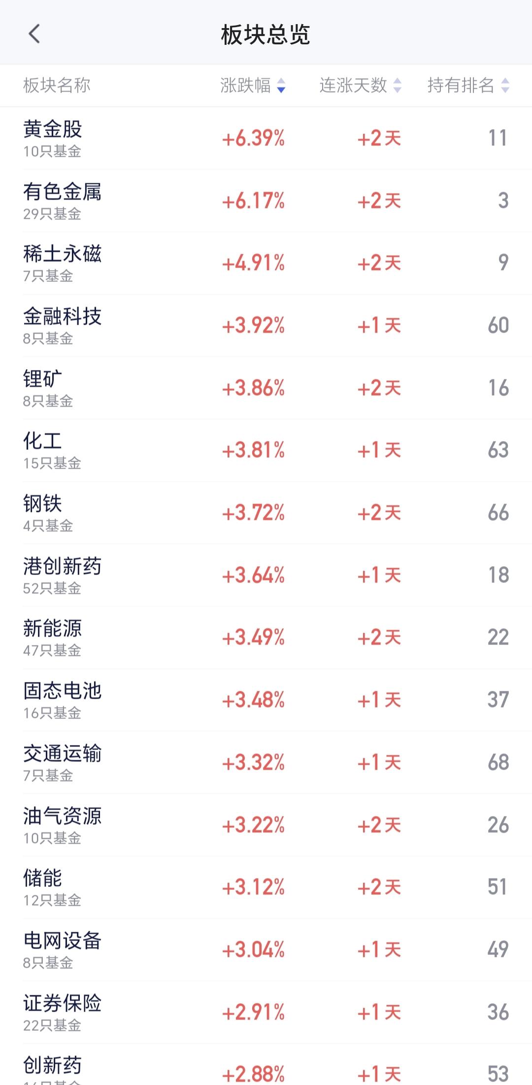 基金：黄金股和有色金属板块，今天可不可以进场
今天上涨幅度最大的两个板块是黄金股