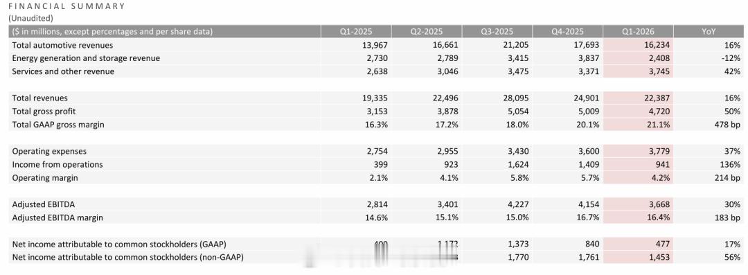 财报显示，特斯拉 Q1 营收为 223.87 亿美元，上年同期 193.35 亿