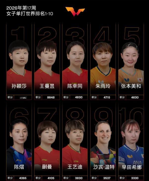 蒯曼单打世界排名又被挤出前四，成了国乒女队第五朵金花！


四月七日我曾发表过《