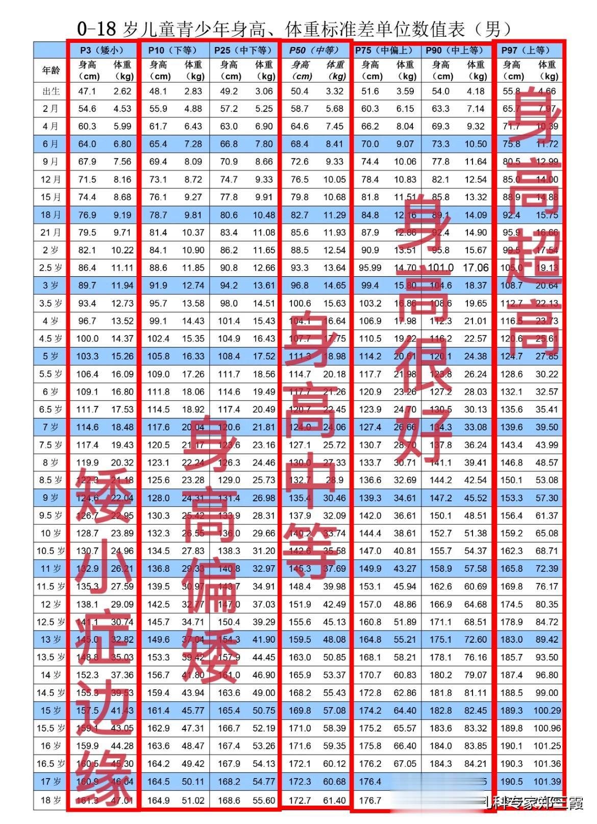 0-18岁男孩，身高分5个等级，你家孩子在哪一级？
 
孩子长高其实是有规律的，