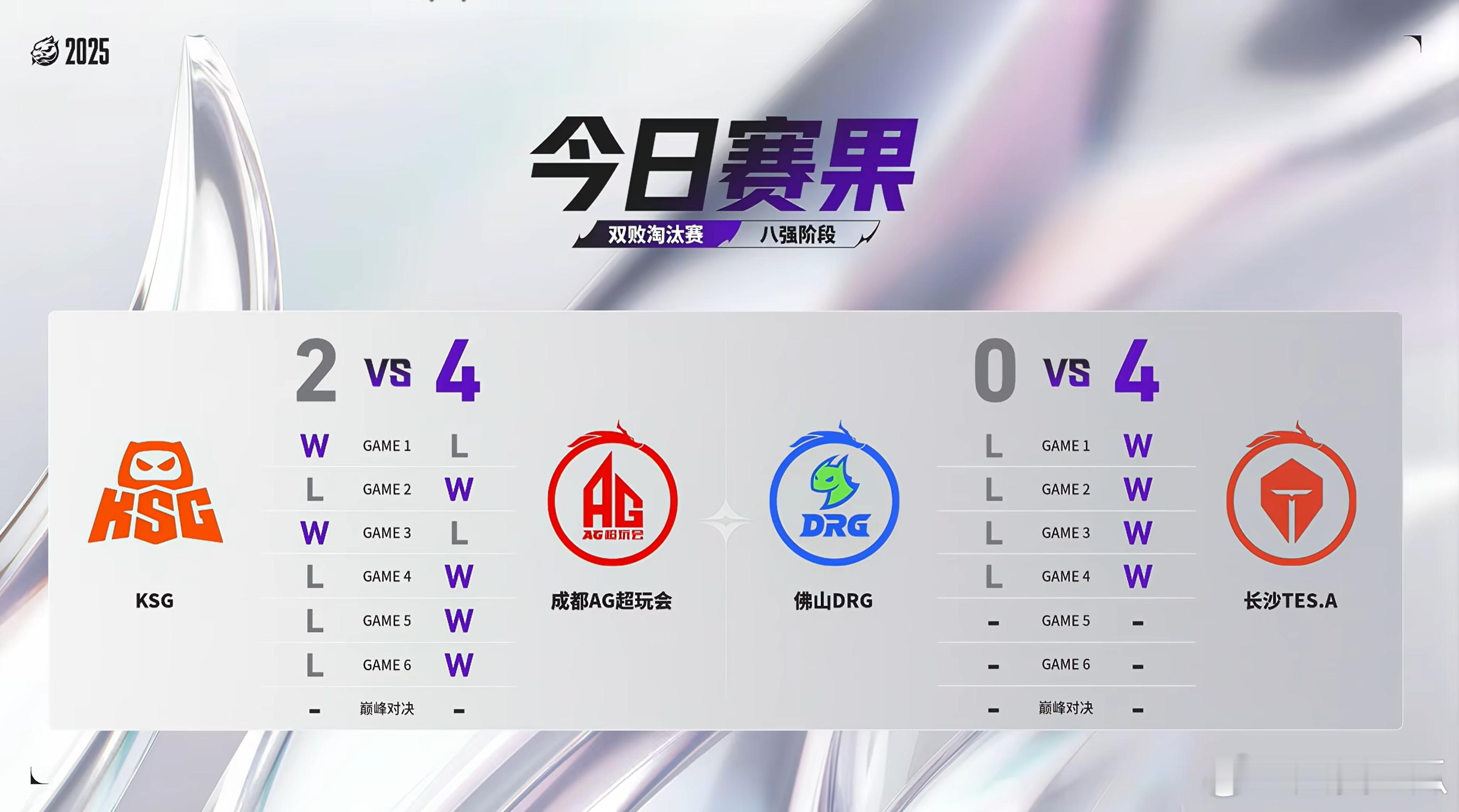 2025王者荣耀挑战者杯 至此挑杯六强全部产生 