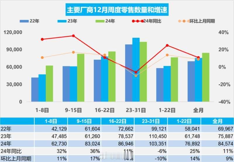 我国12月乘用车零售销量同比增长12.0%，至264万辆；其中新能源汽车零售销量