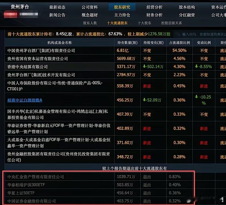 二季度大型长线资金集中调仓茅台，市场信号值得深思近期披露的财报数据，透露出一个非