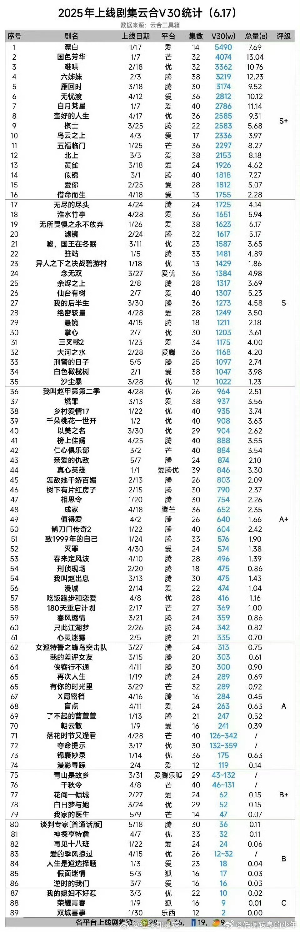 目前25年上线的所有剧，云合集均v30的数据📈藏海数据固定在7.2号。预测集均