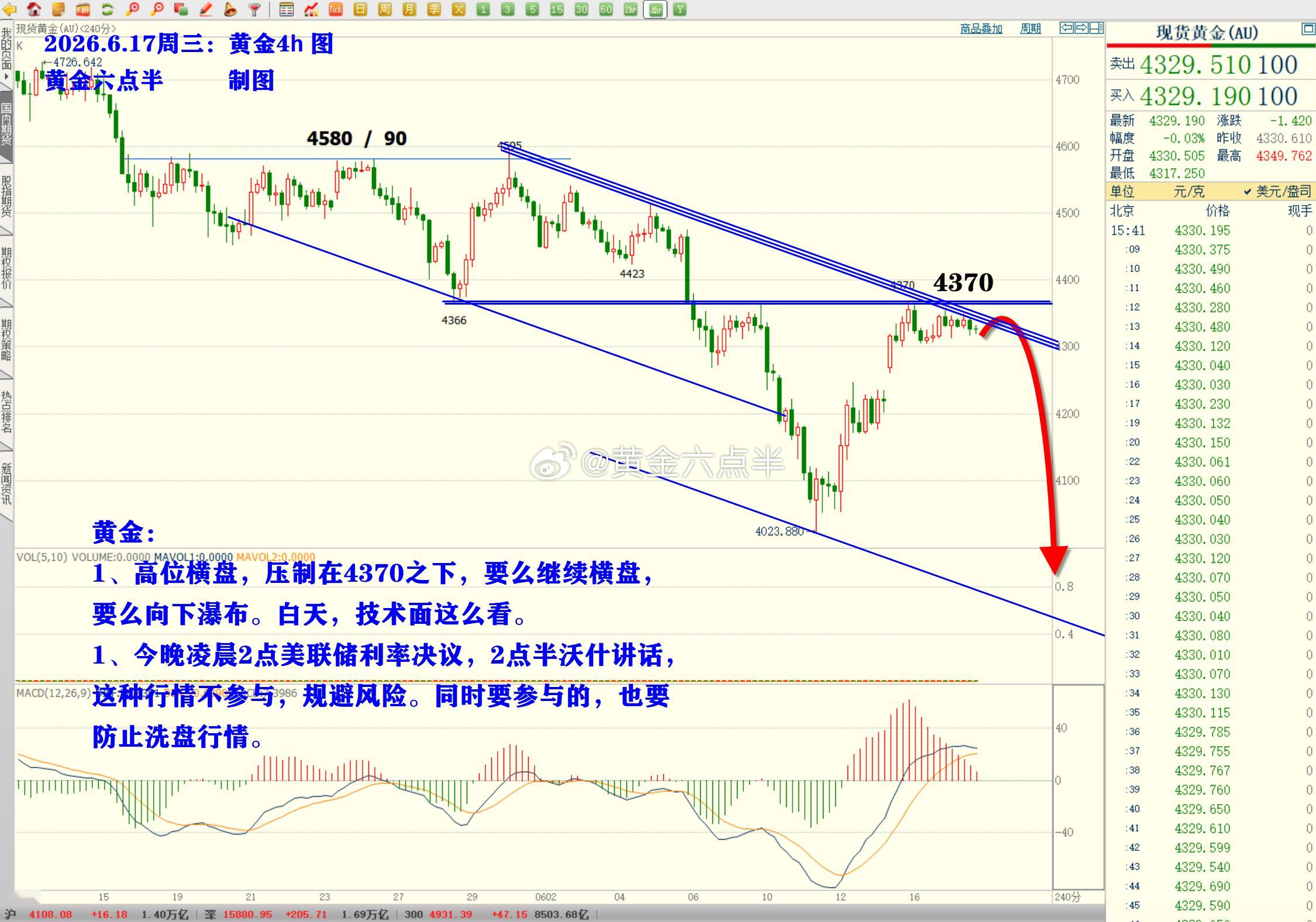 黄金 从技术面来看，金价要么继续高位震荡洗盘，要么向下大瀑布。（个人管观点仅供参
