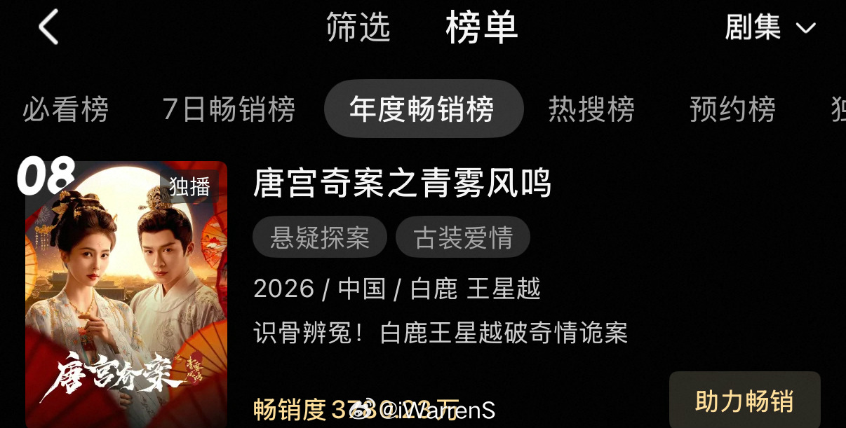 白鹿一番领衔主演唐宫奇案之青雾风鸣拉新年榜涨至第八啦！白鹿李佩仪太棒了吧！白鹿发