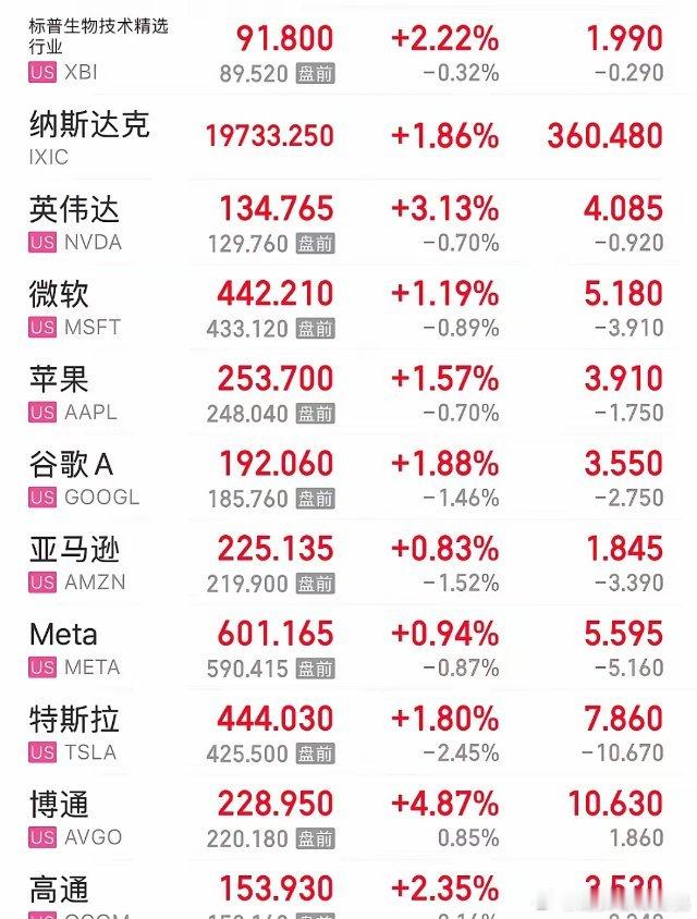 利好消息美股周五晚上触底反弹全线暴涨，美股ETF每次大跌都是抄底机会：今晚美股触