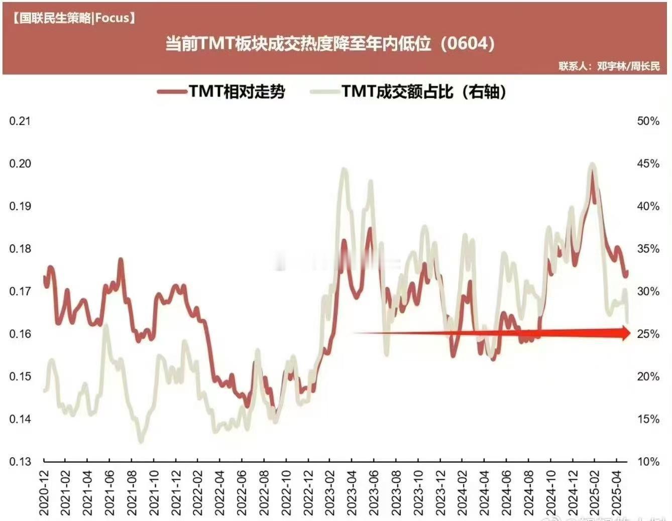 当前A股TMT板块成交热度降至年内底位！兄弟萌，可以关注科技了…[嘻嘻] ​​​