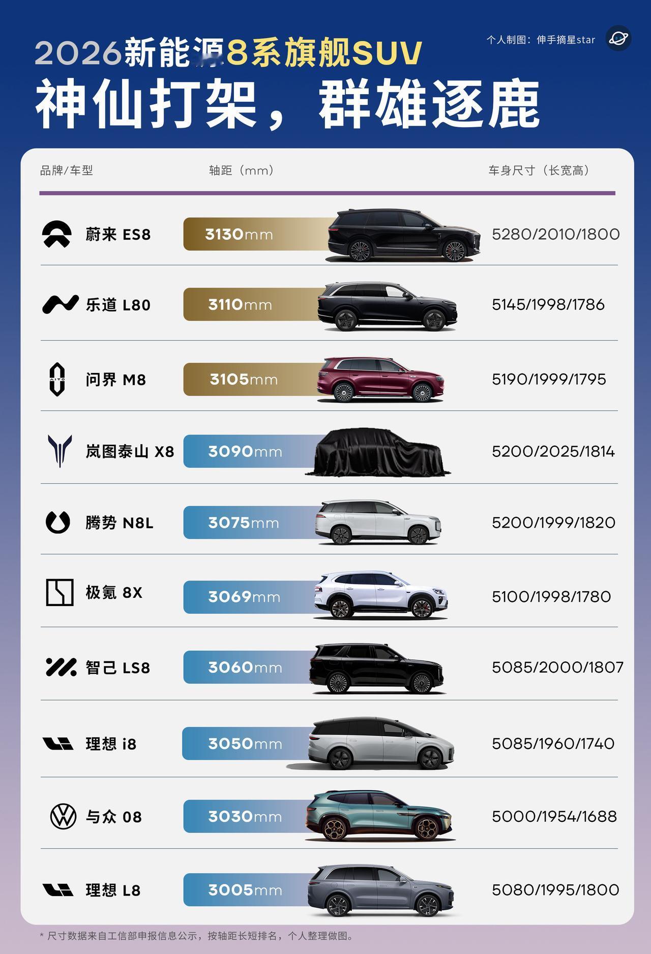 25年8系旗舰SUV的
纯电销量王者蔚来ES8与问界M8，

蔚来ES8已经连续