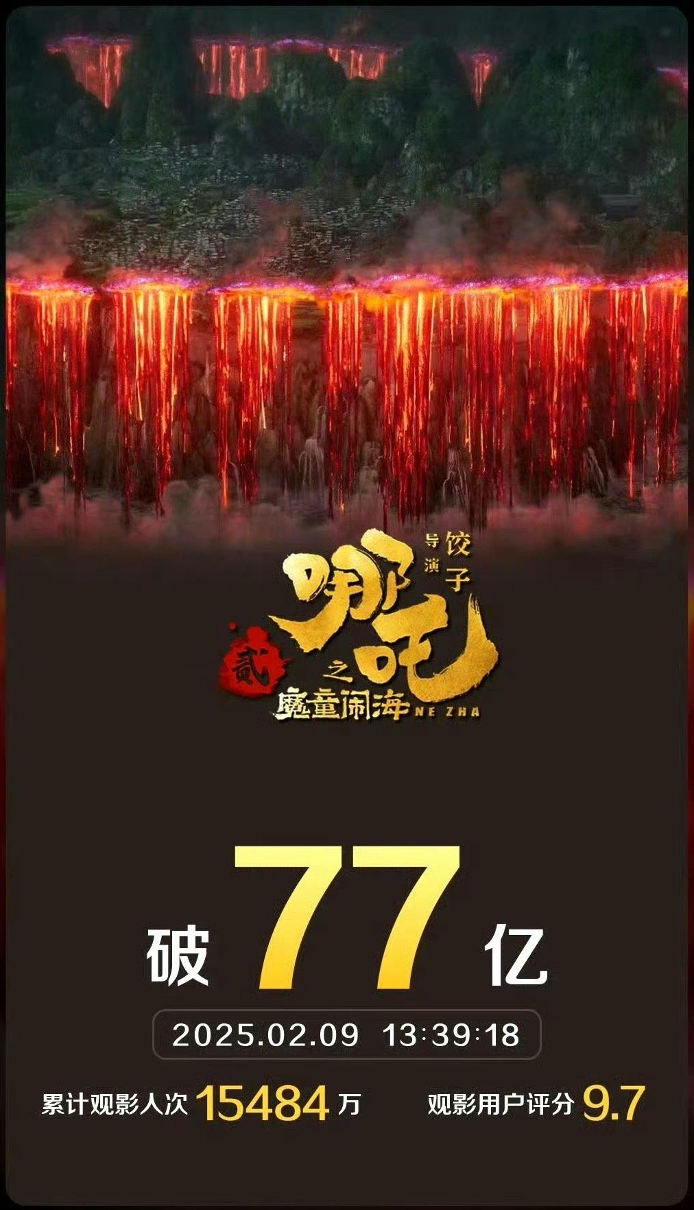 哪吒2票房超77亿 按照这个速度的话，破百亿一个月内应该是稳了[good][go