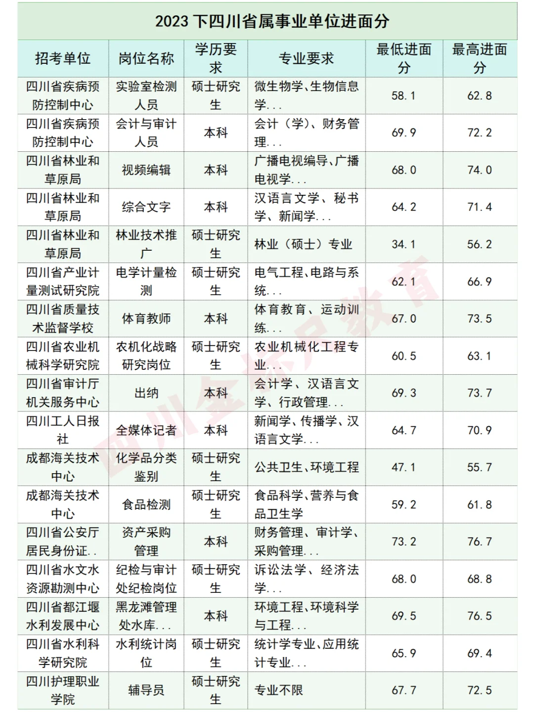 四川事业单位进面分——2023下省直属单位