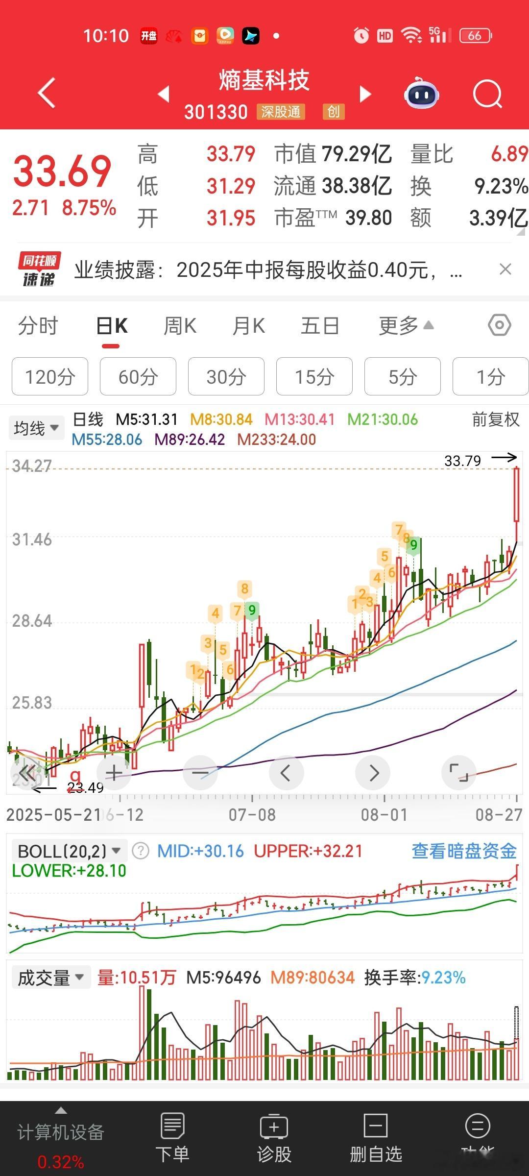 之前跟朋友讨论过这个脑机接口的，趋势行情[挖鼻]很规律。。。今天借业绩加速了。。
