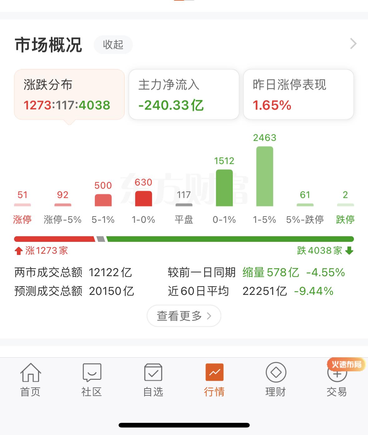 整个市场靠权重支撑拉红，但是下跌的个股多达四千多只，简直是虚假的繁荣。指数看似很