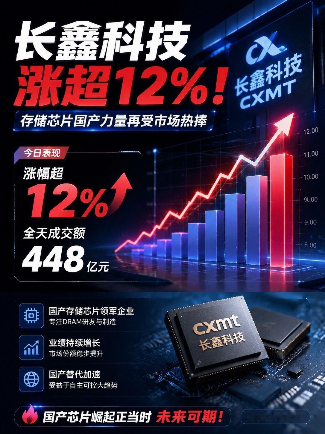 长鑫科技继续上涨接连走高的股价，不只是新股上市的短期热度，是国产产业机遇、行业周