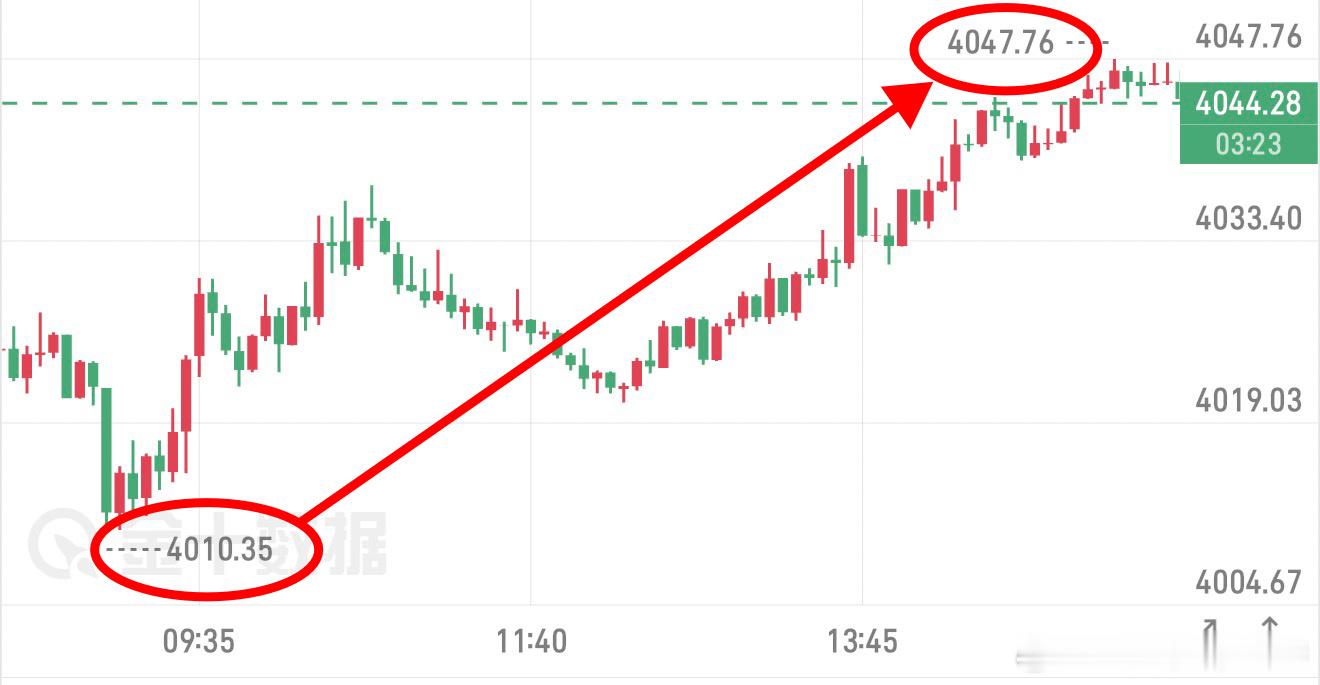 黄金，4050如期止赢早间就说从4010开始北上，午间还在强调看4050。黄金这