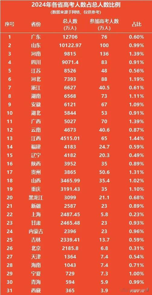 2024年各省高考人数占比。