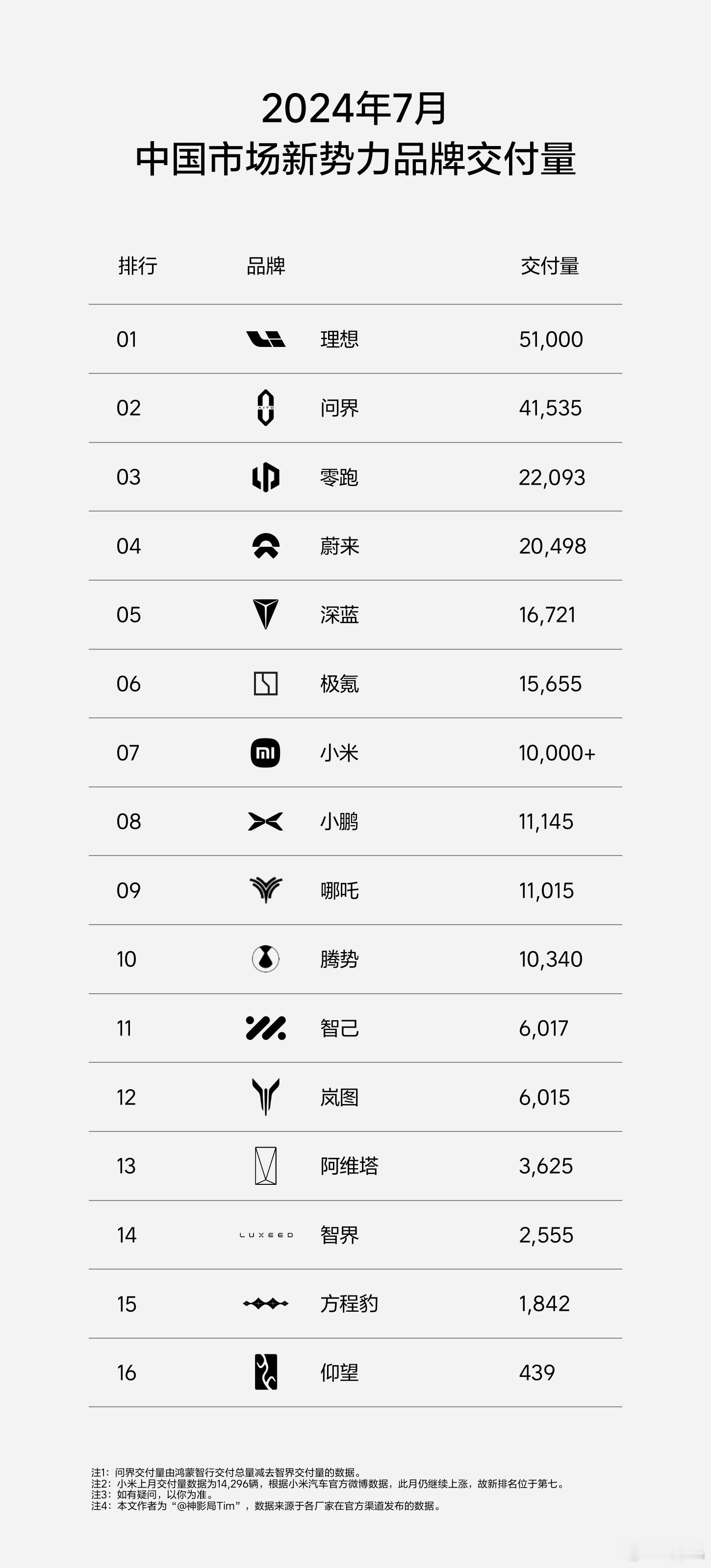 2024年7月中国市场新势力品牌交付量。月销1万左右的竞争才是最激烈的。友商们，