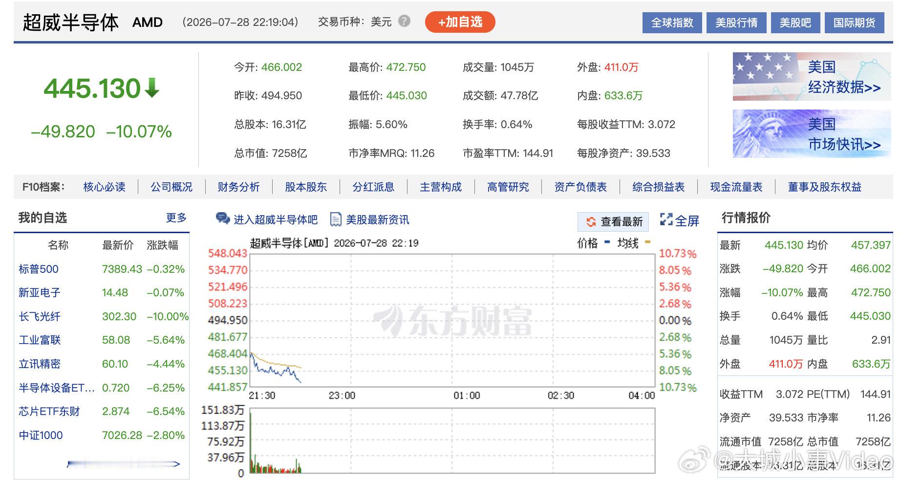 【美光AMD闪迪跌超10%】7月28日晚间，美股AI硬件板块跌幅继续扩大，费城半