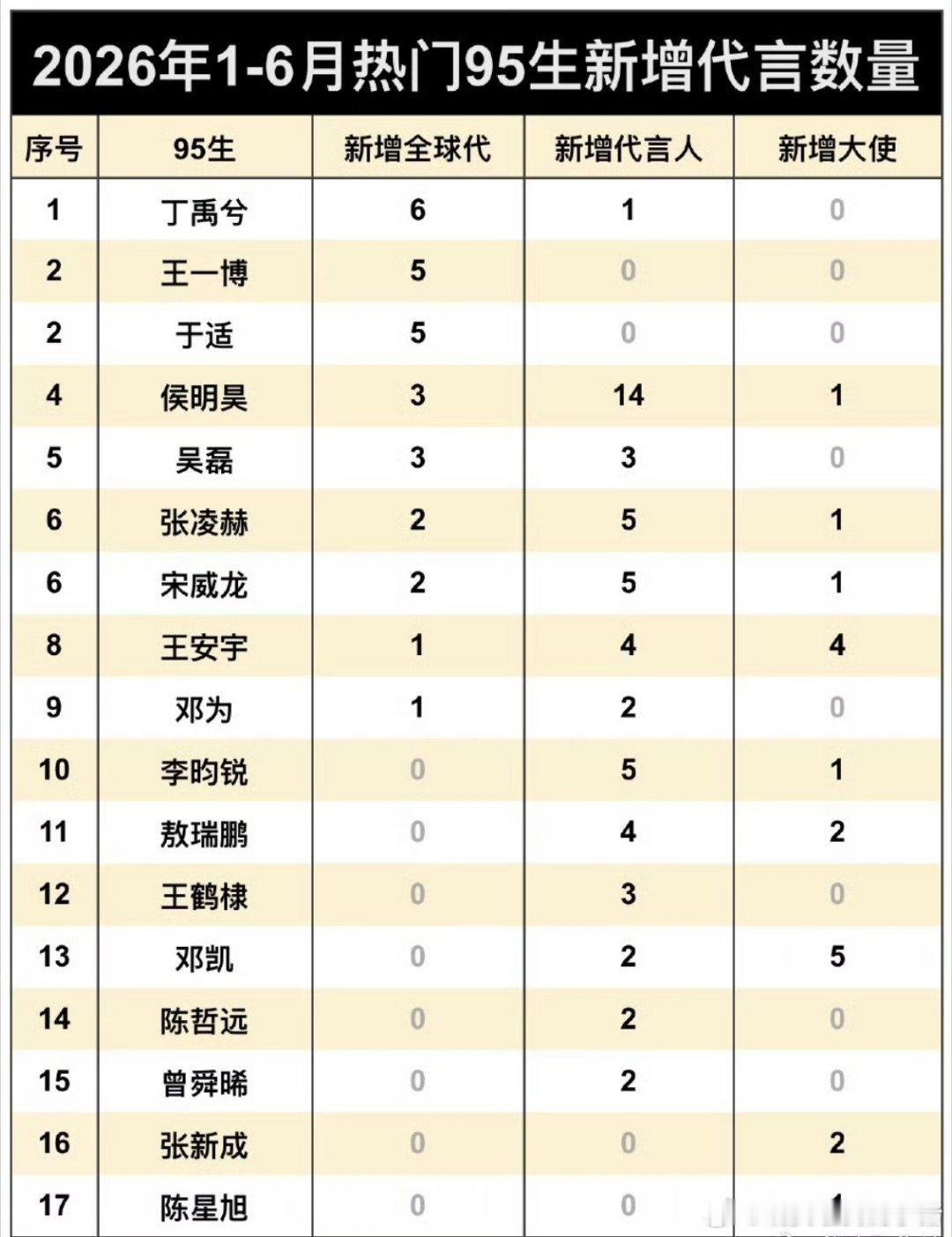 上半年热门95生新增商务数量统计，丁禹兮新增六个全球代