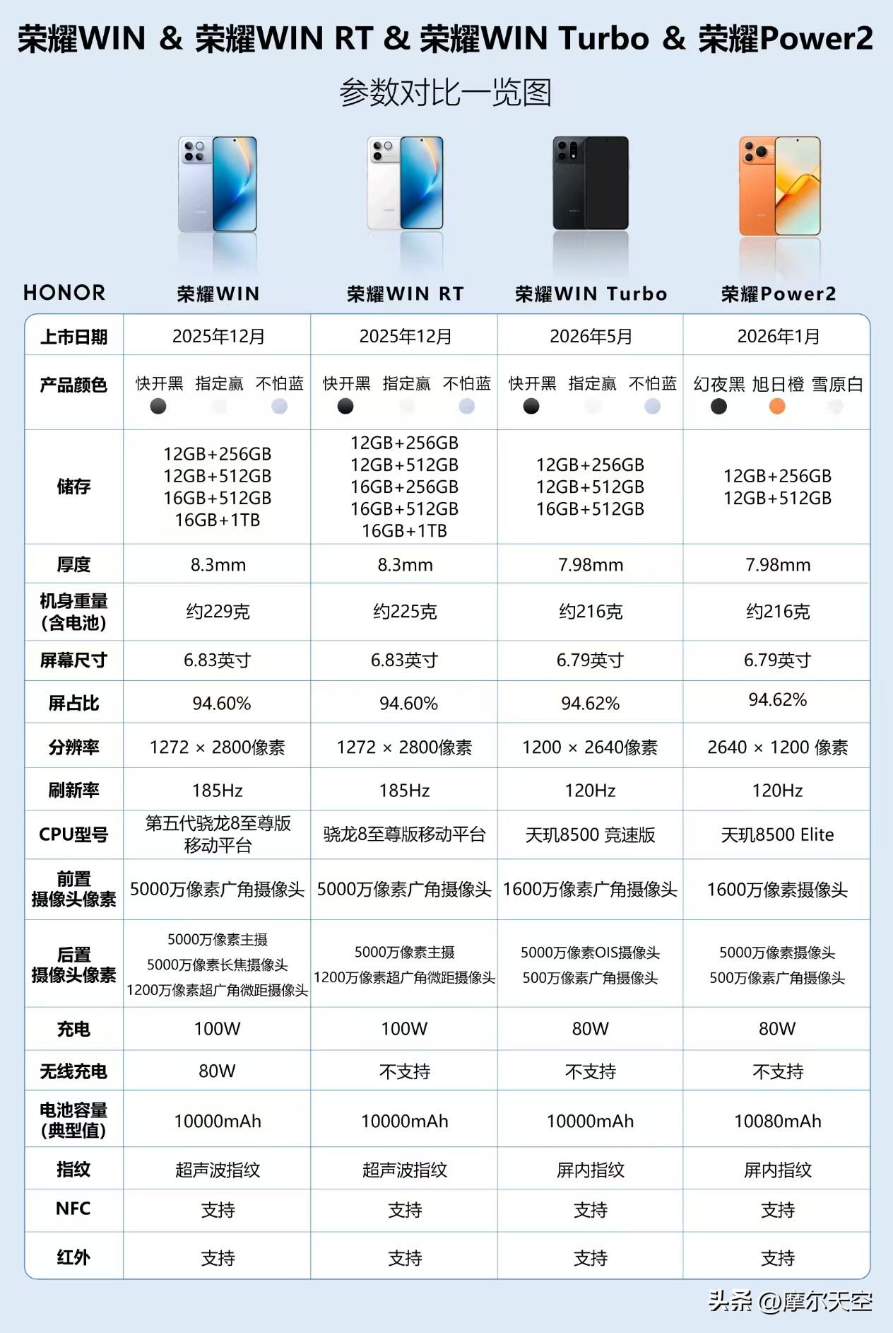 荣耀这波新机矩阵直接把"精准打击"玩明白了🔥 四款机型各有神通，简直是为不同人