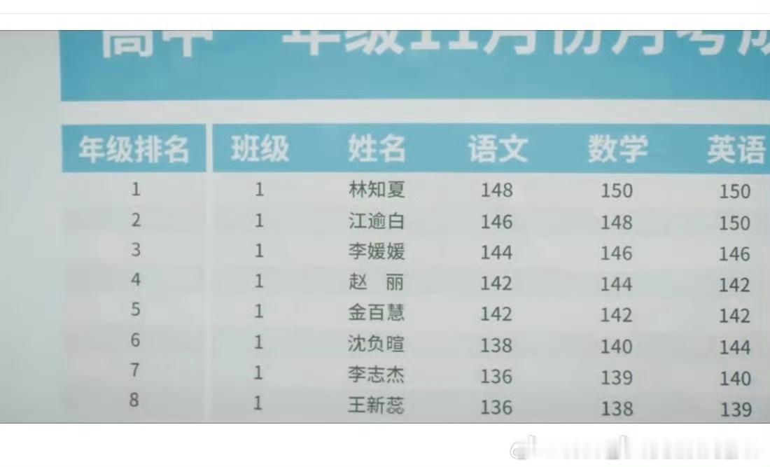 天才女友的考试成绩被吐槽了，男女主有天才光环也就算了，其他也是天才么
