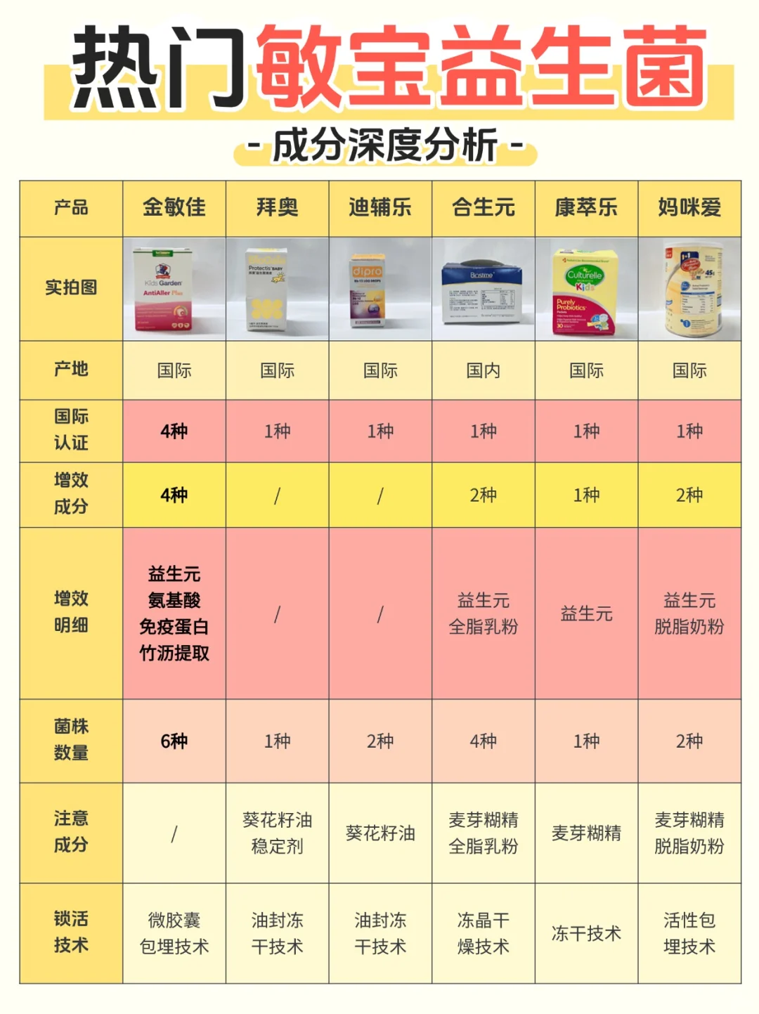 医学成分党深扒：6款敏宝益生菌测评