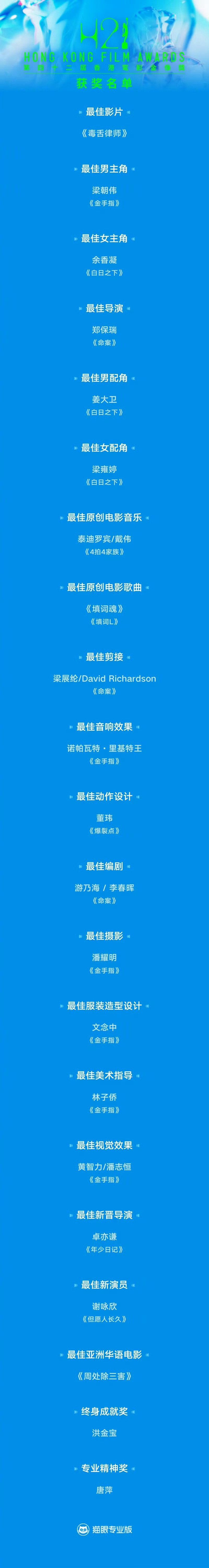 第42届香港#金像奖#获奖名单正式出炉，《毒舌律师》拿下最佳影片大奖，郑保瑞凭《