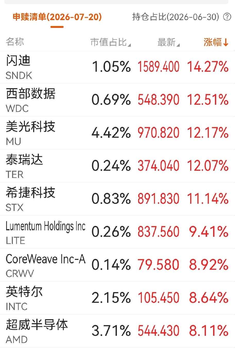 芯片半导体板块稳了，美股芯片半导体夜盘大涨，会刺激韩股今天开盘大涨，在传导至A股