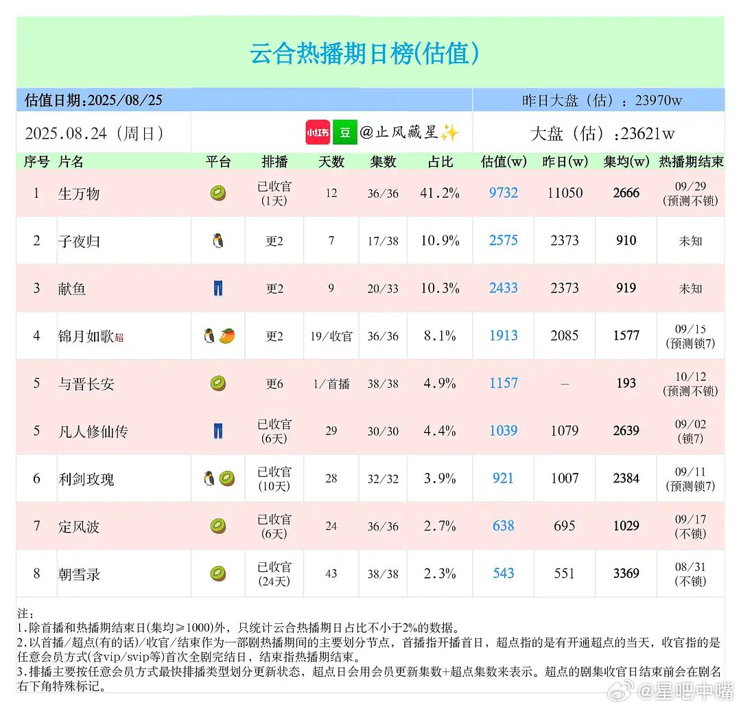 云合 8月24日云合播放量，大盘2.36亿？《生万物》    9732《与晋长安