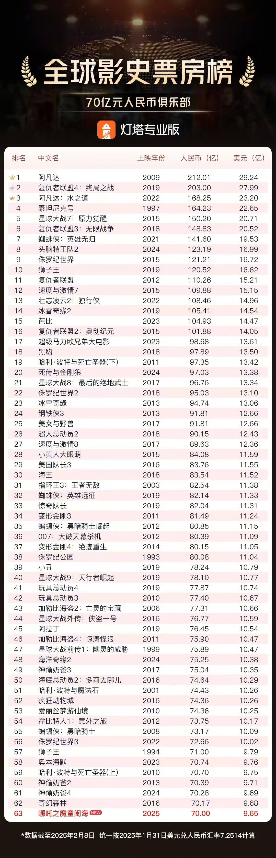 哪吒2  这个榜单有助于网友在祝贺哪吒2的成绩时保持冷静。 