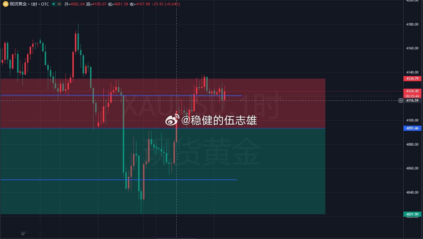 周五收官之战日线级别（大趋势）连续三日下跌后昨日收长下影中阳线，最低 4054、