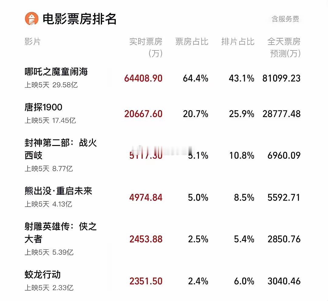 《蛟龙行动》这次基本上是把他的前作《红海行动》赚的钱赔了个精光。红海行动赚了大概