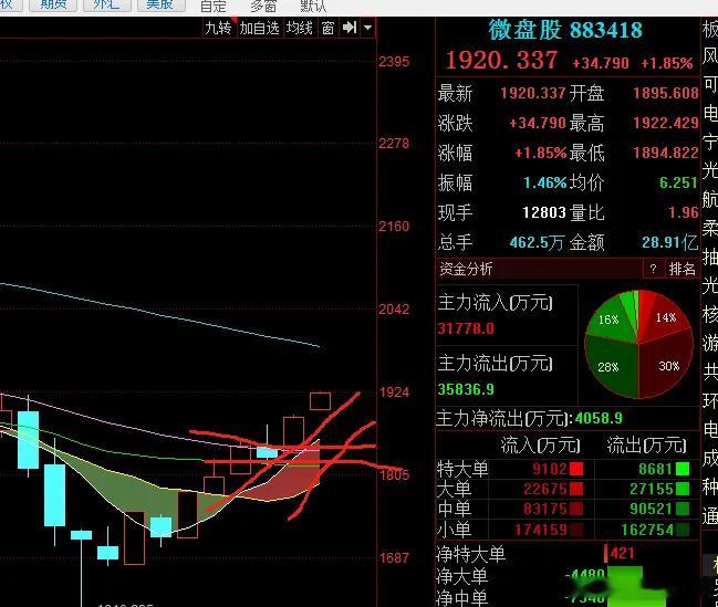 从指数上来讲，这里并没有进入拐点，也没有进入反抽，目前来说，他们都在十天线下方。