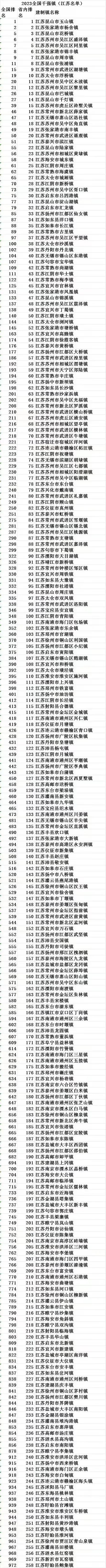 太强了！
不愧为苏大强！在2023年有258个镇进入全国综合实力千强镇。
昆山玉