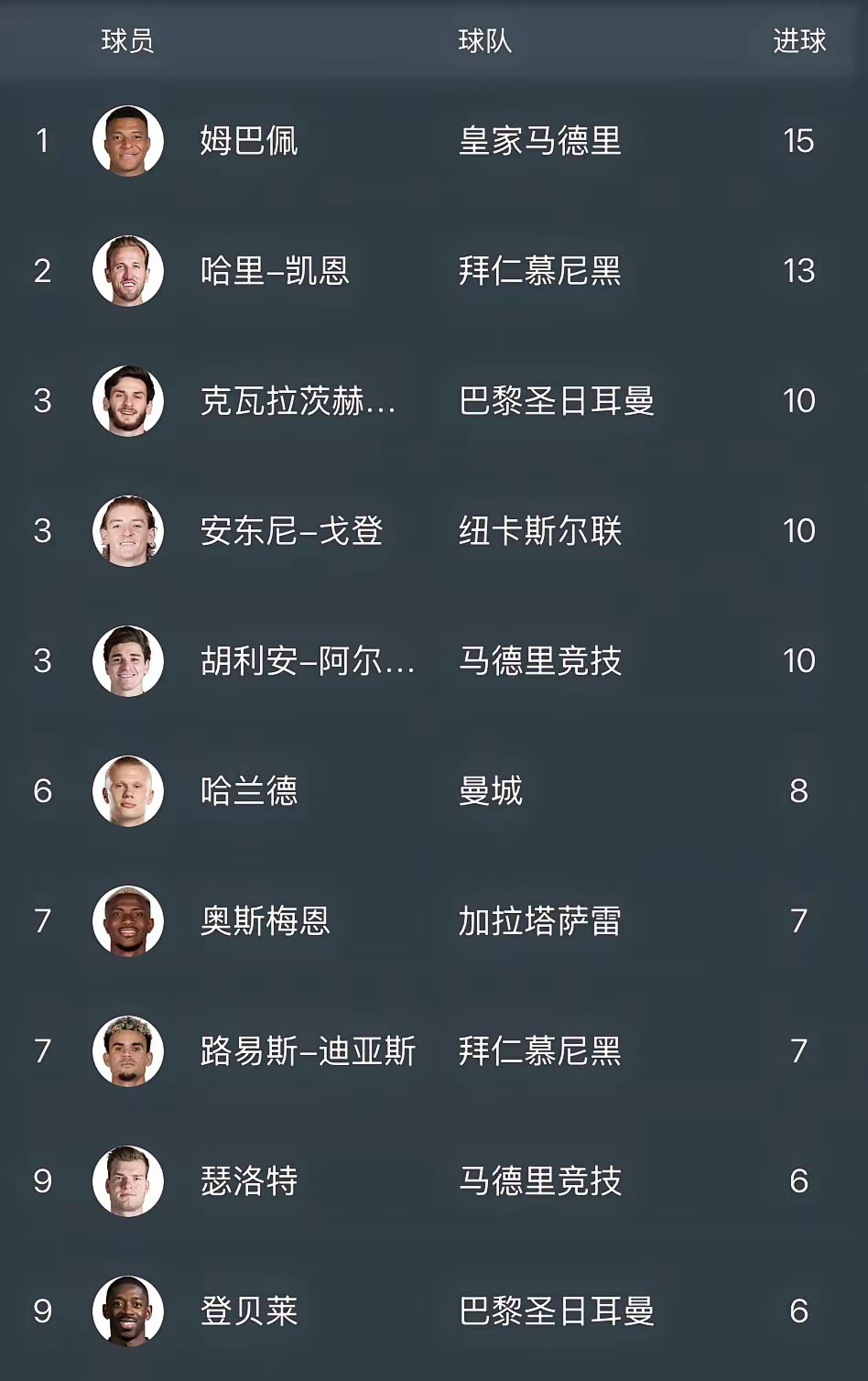 这是欧冠联赛的最新射手榜情况。基本上将由皇马的姆巴佩和拜仁的凯恩争夺联赛金靴了。